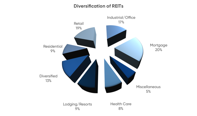 eur jpy investing in reits